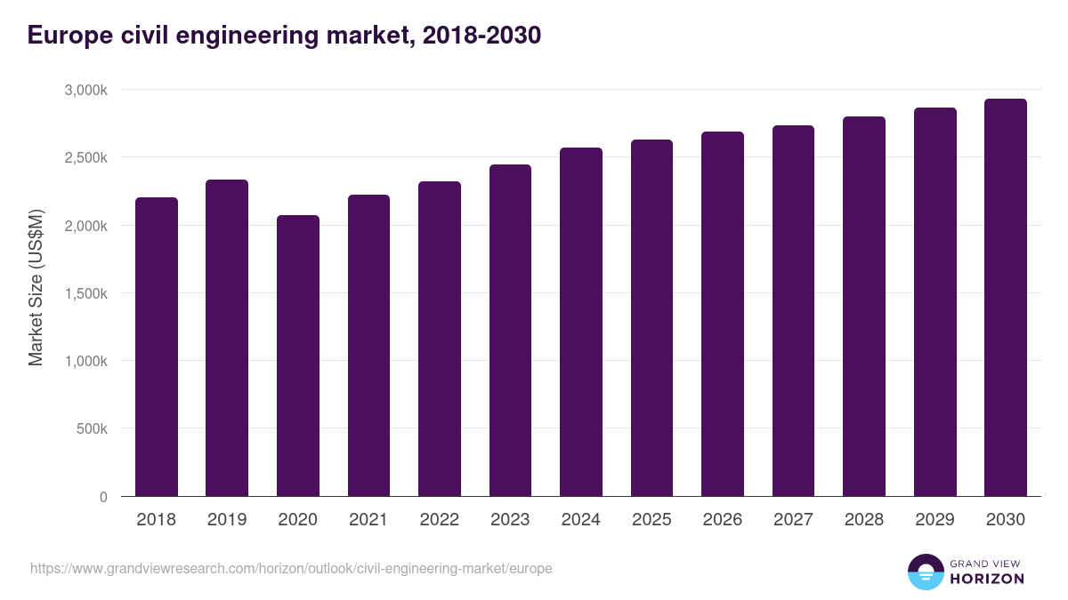 Europe civil engineering market, 2018-2030 (US$M)