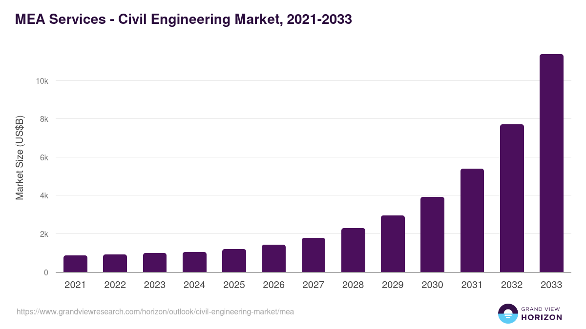 Middle East & Africa civil engineering market, 2021-2033 (US$B)