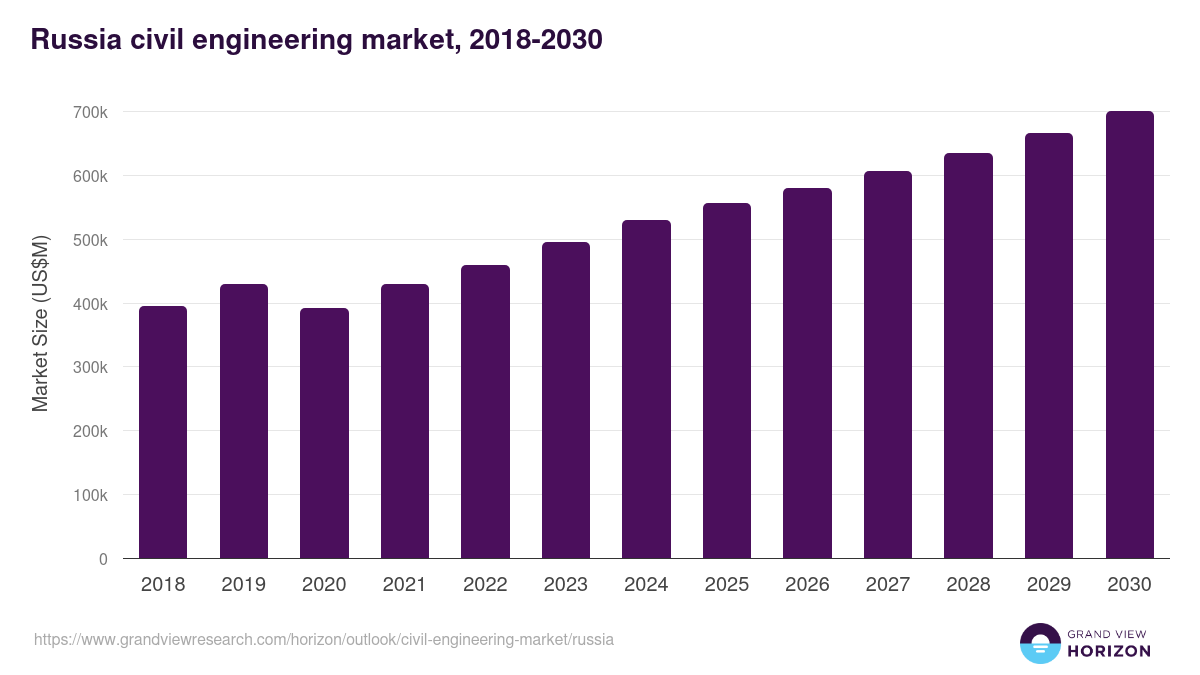 Russia civil engineering market, 2018-2030 (US$M)