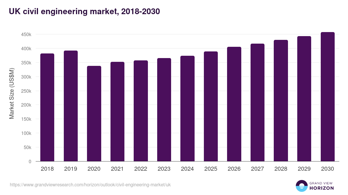 UK civil engineering market, 2018-2030 (US$M)