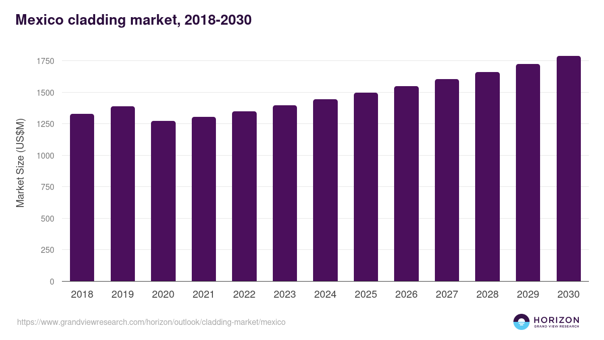 Mexico cladding market, 2021-2033 (US$M)