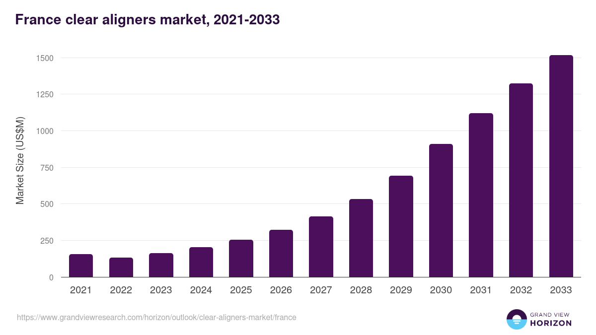 France clear aligners market, 2021-2033 (US$M)