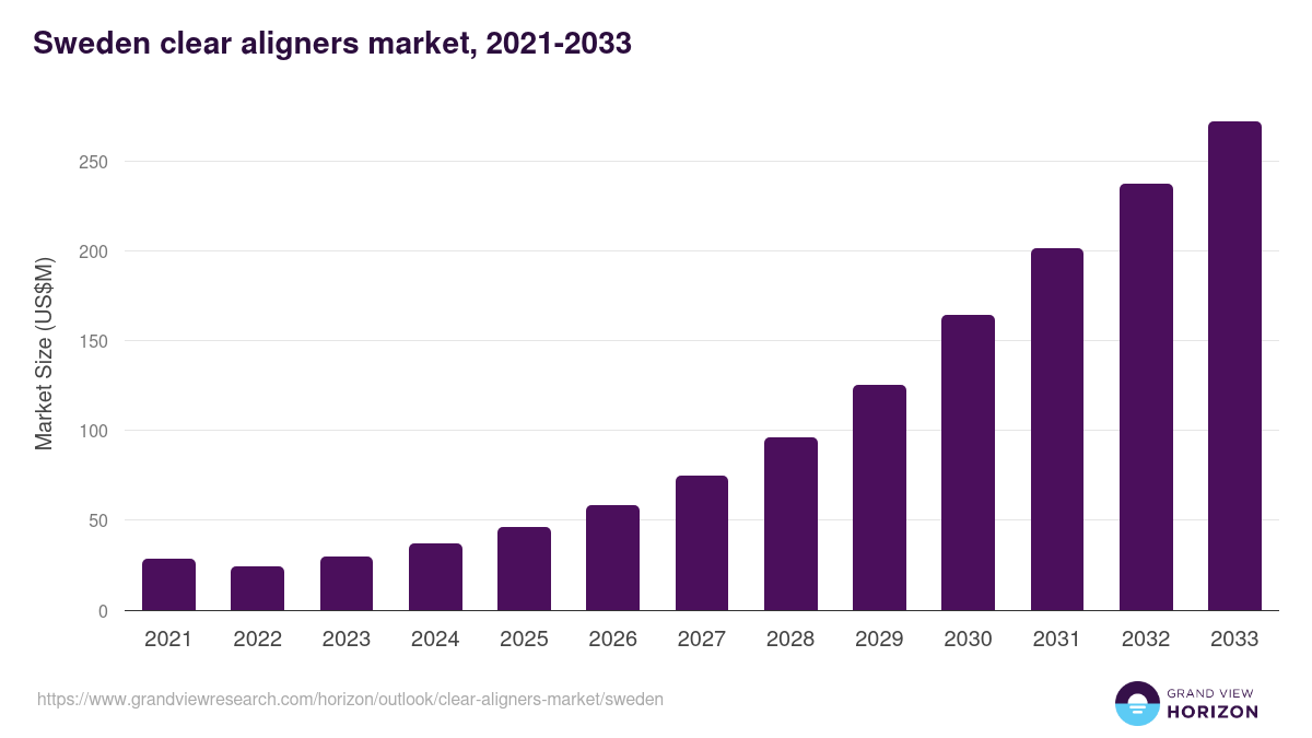 Sweden clear aligners market, 2021-2033 (US$M)