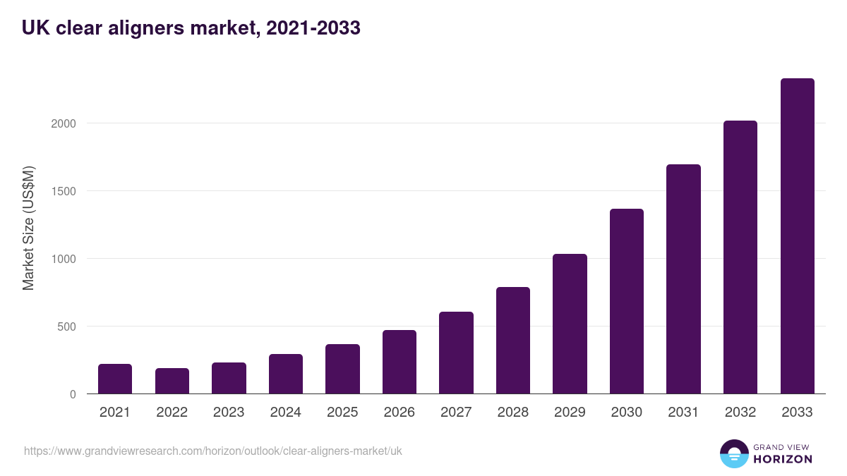 UK clear aligners market, 2021-2033 (US$M)