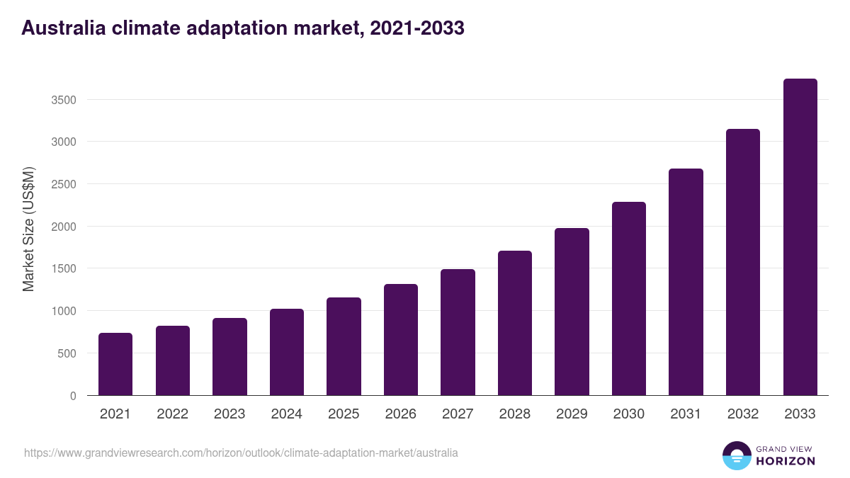 Australia climate adaptation market, 2021-2033 (US$M)