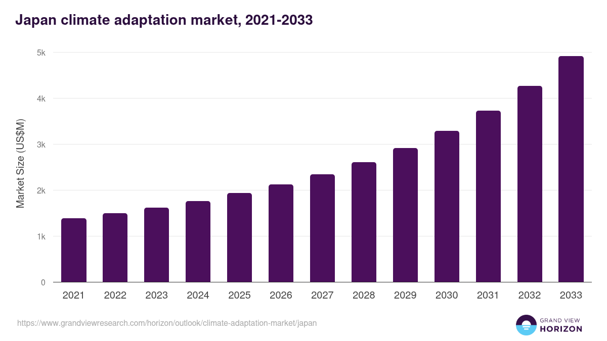 Japan climate adaptation market, 2021-2033 (US$M)