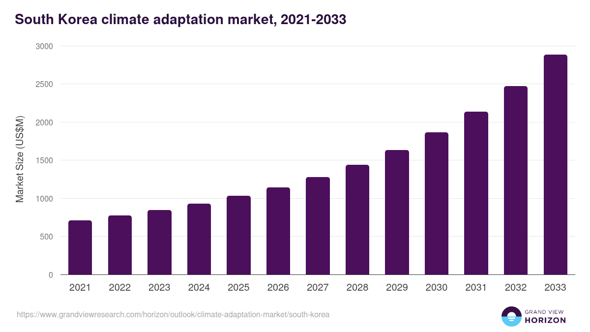 South Korea climate adaptation market, 2021-2033 (US$M)