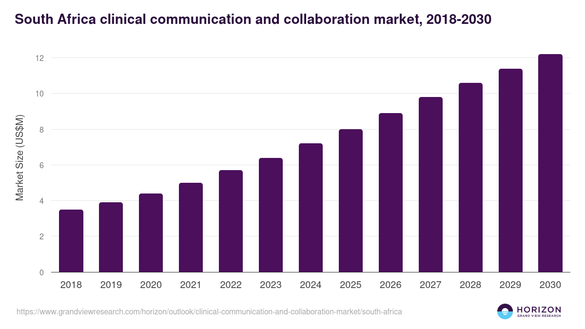South Africa clinical communication and collaboration market, 2018-2030 (US$M)