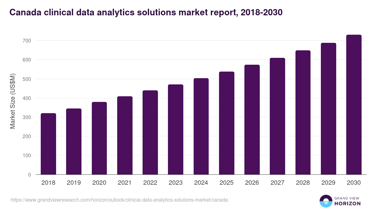 Canada clinical data analytics solutions market, 2018-2030 (US$M)