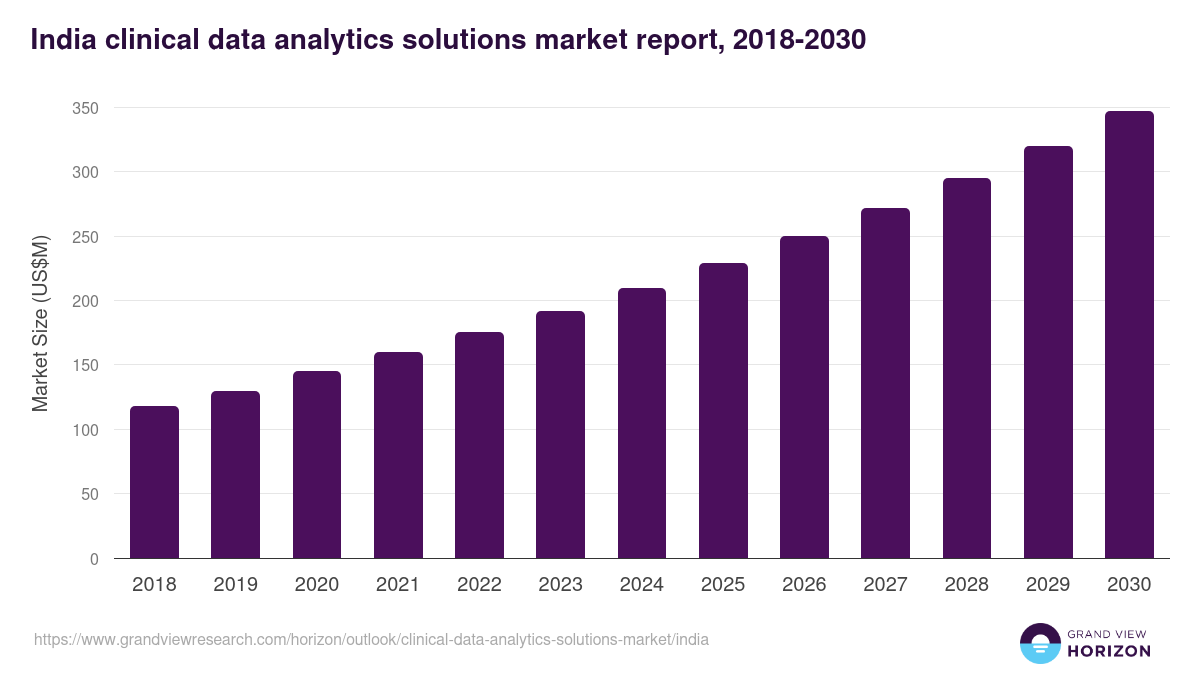 India clinical data analytics solutions market, 2018-2030 (US$M)