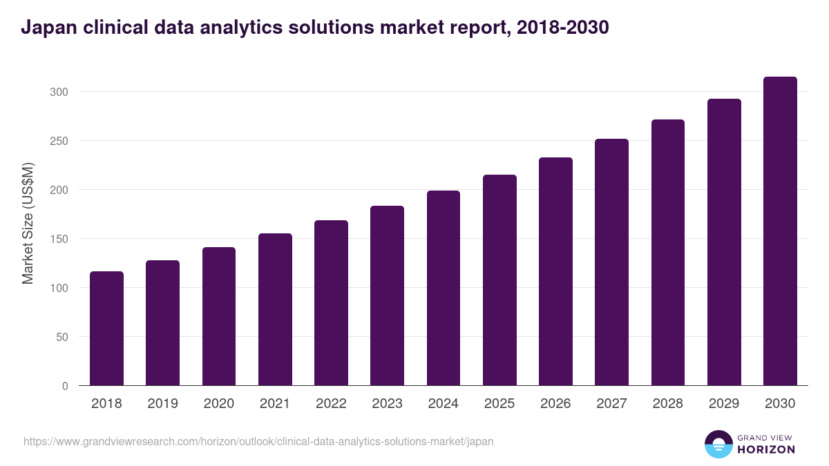 Japan clinical data analytics solutions market, 2018-2030 (US$M)