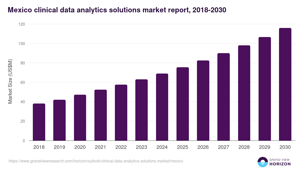 Mexico clinical data analytics solutions market, 2018-2030 (US$M)