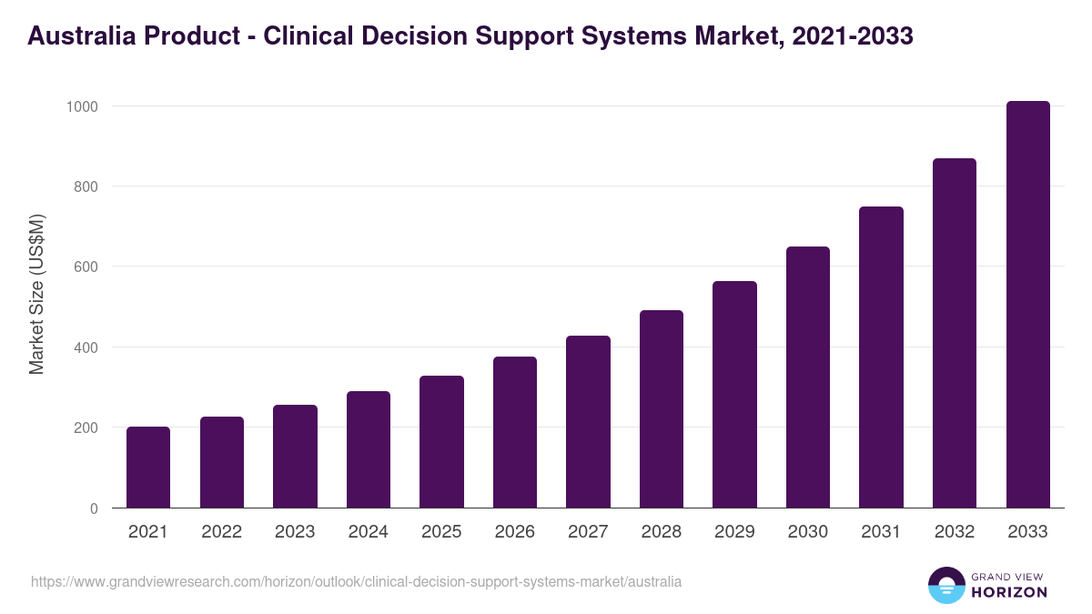 Australia clinical decision support systems market, 2021-2033 (US$M)