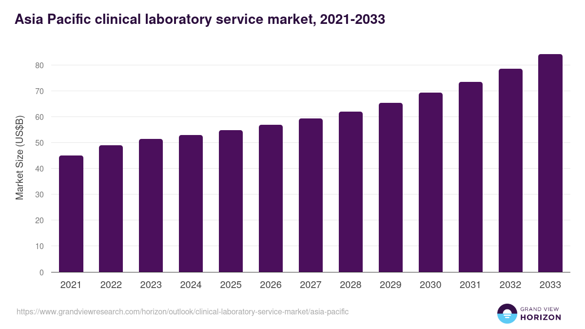 Asia Pacific clinical laboratory service market, 2021-2033 (US$B)