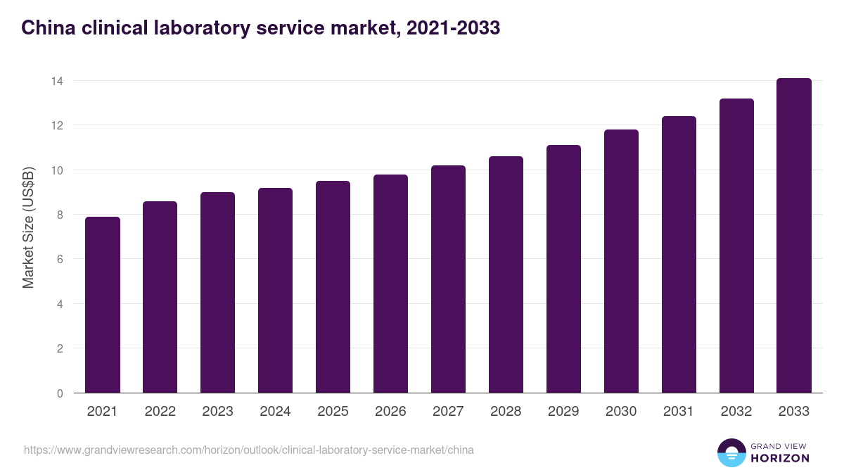 China clinical laboratory service market, 2021-2033 (US$B)