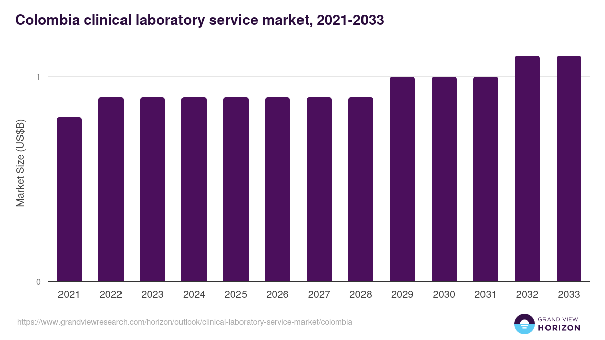 Colombia clinical laboratory service market, 2021-2033 (US$B)
