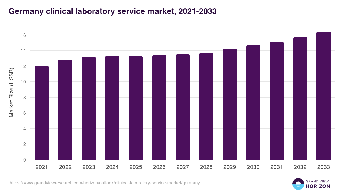 Germany clinical laboratory service market, 2021-2033 (US$B)