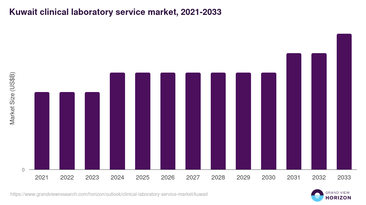 Kuwait clinical laboratory service market, 2021-2033 (US$B)