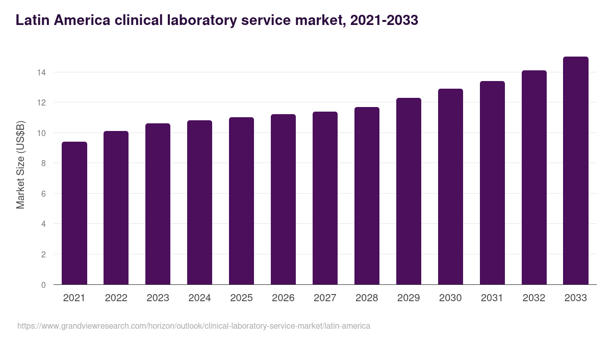 Latin America clinical laboratory service market, 2021-2033 (US$B)