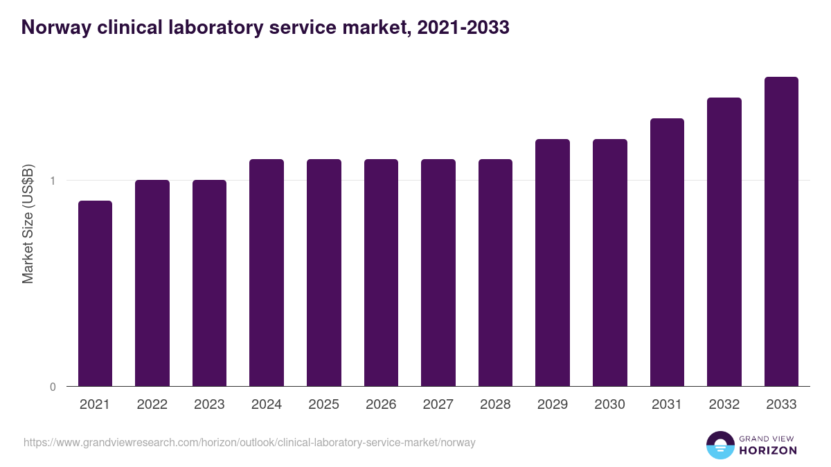 Norway clinical laboratory service market, 2021-2033 (US$B)