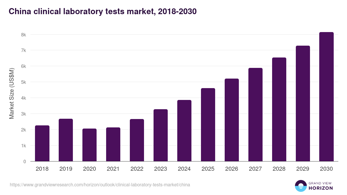 China clinical laboratory tests market, 2018-2030 (US$M)