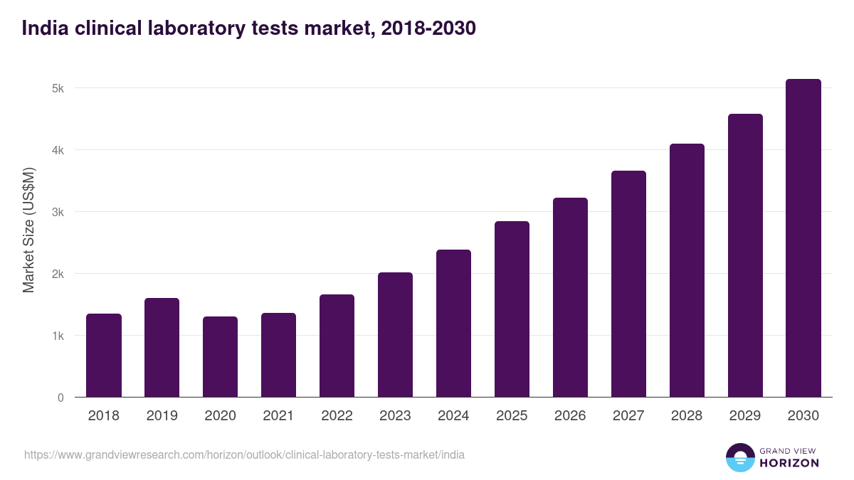 India clinical laboratory tests market, 2018-2030 (US$M)