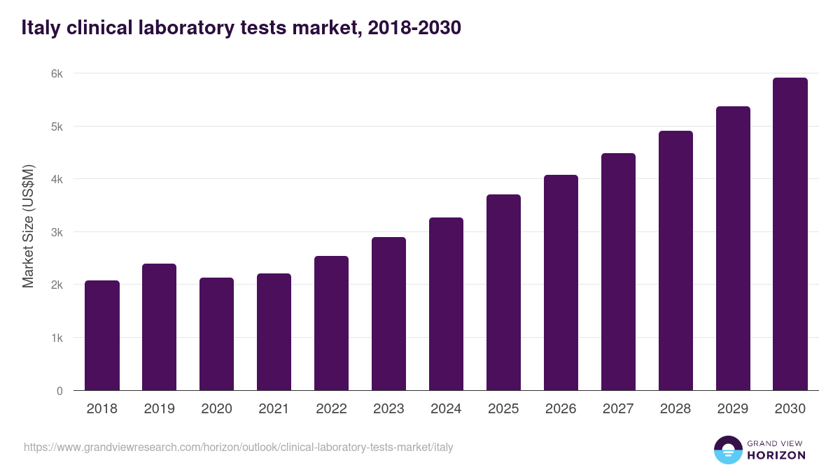 Italy clinical laboratory tests market, 2018-2030 (US$M)