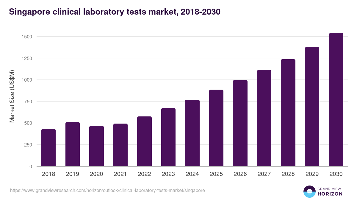 Singapore clinical laboratory tests market, 2018-2030 (US$M)