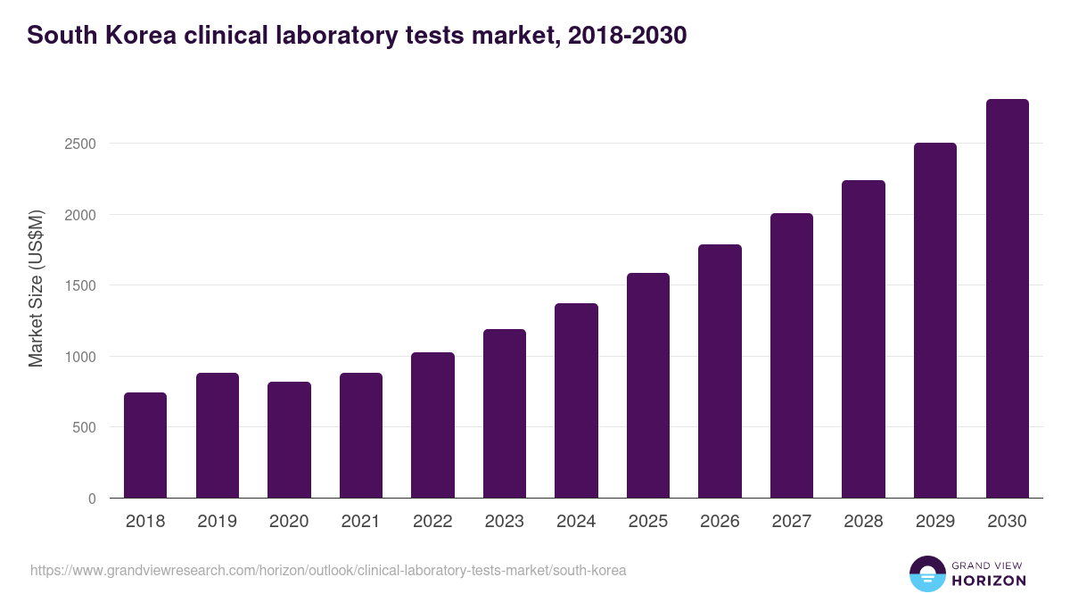 South Korea clinical laboratory tests market, 2018-2030 (US$M)