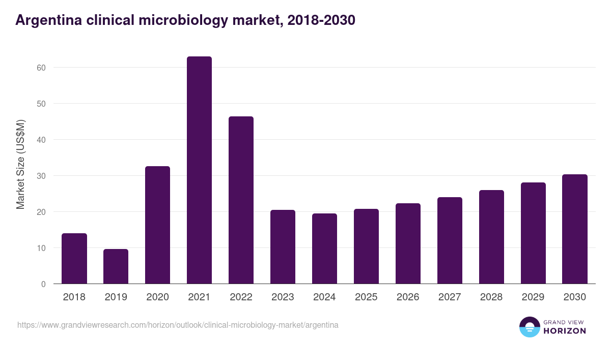Argentina clinical microbiology market, 2018-2030 (US$M)