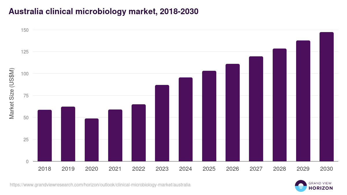Australia clinical microbiology market, 2018-2030 (US$M)