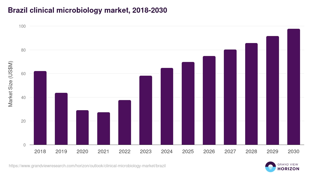 Brazil clinical microbiology market, 2018-2030 (US$M)