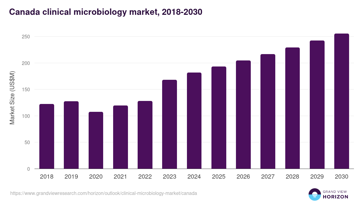 Canada clinical microbiology market, 2018-2030 (US$M)