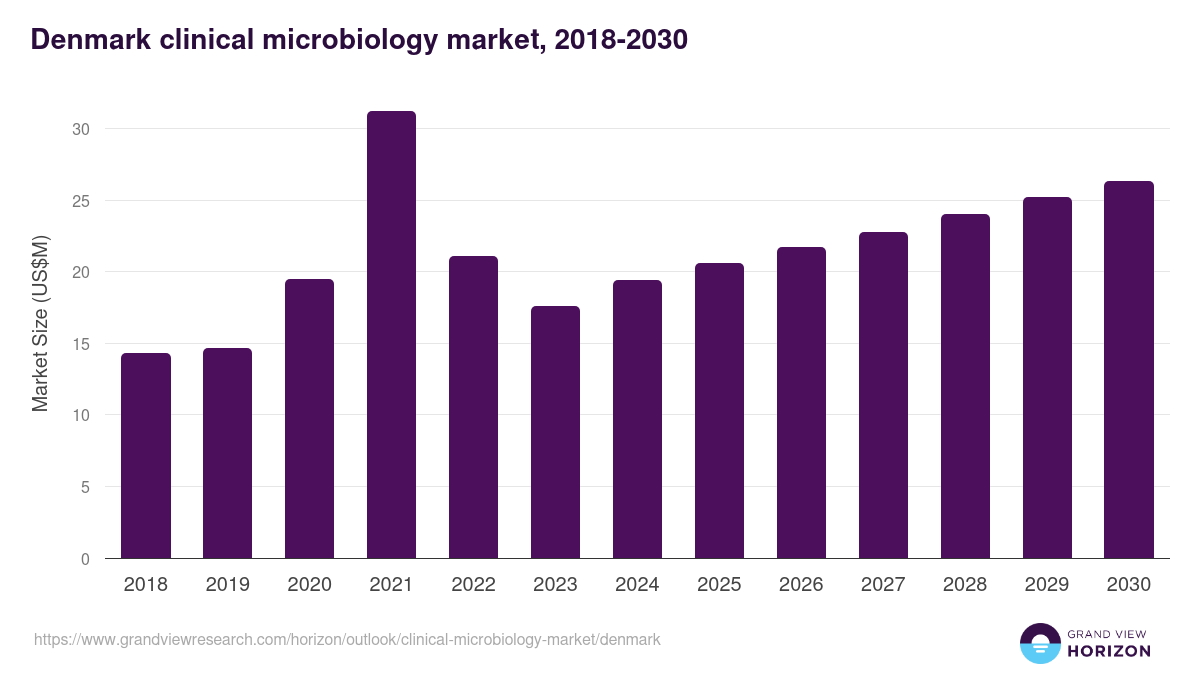 Denmark clinical microbiology market, 2018-2030 (US$M)