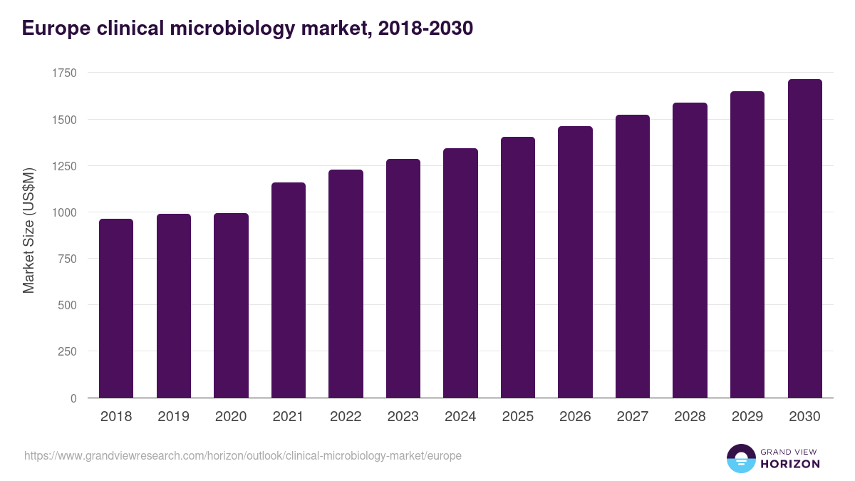 Europe clinical microbiology market, 2018-2030 (US$M)