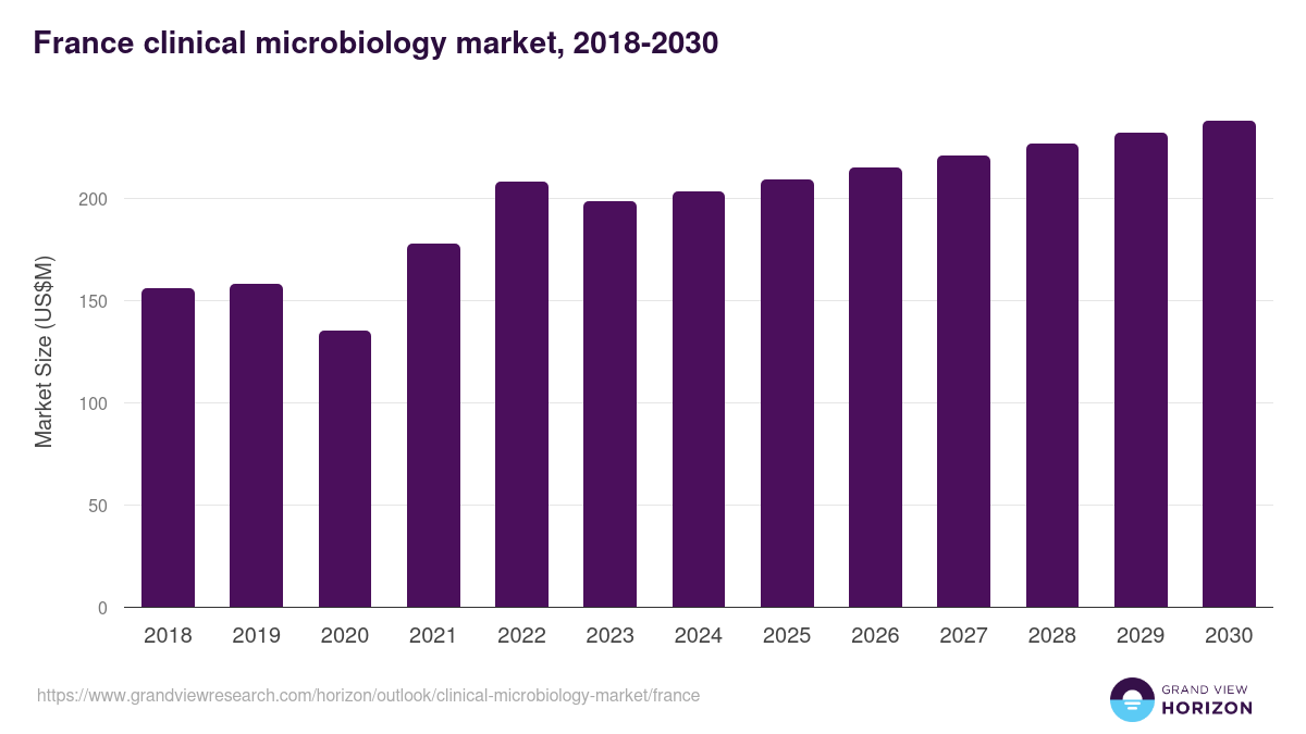 France clinical microbiology market, 2018-2030 (US$M)
