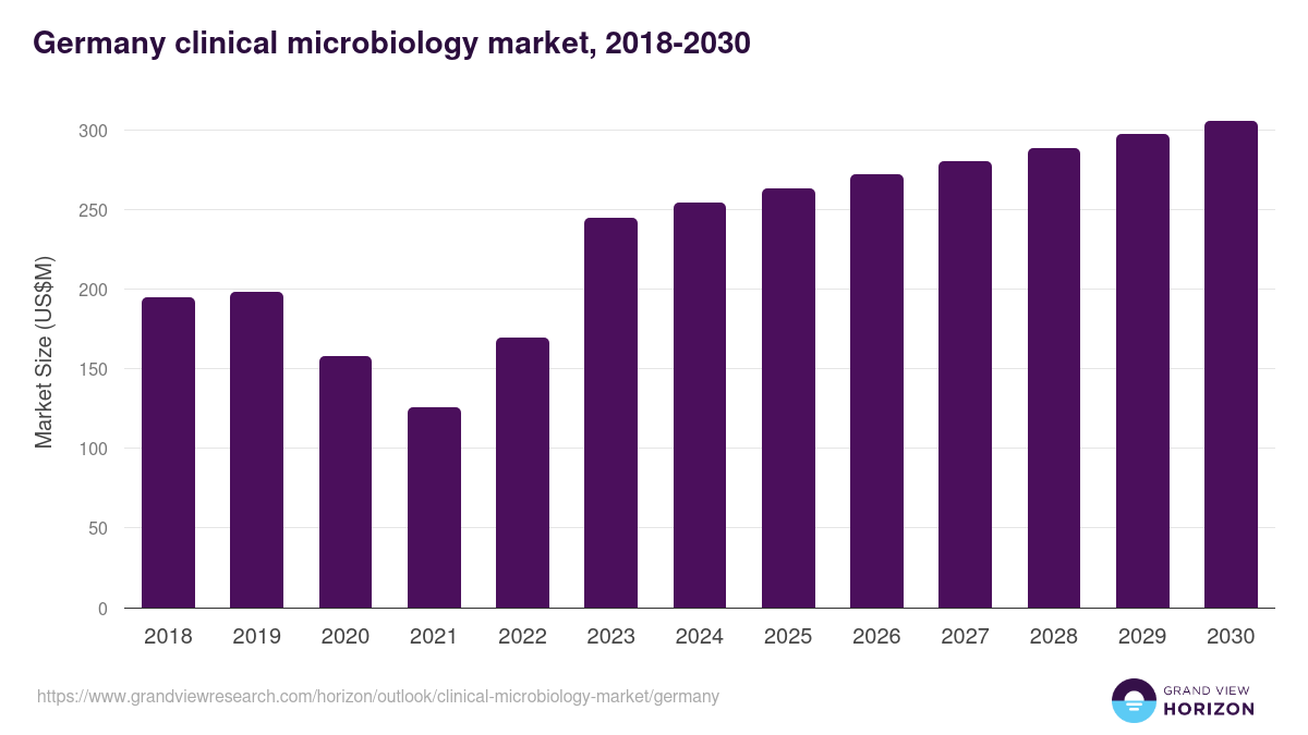 Germany clinical microbiology market, 2018-2030 (US$M)