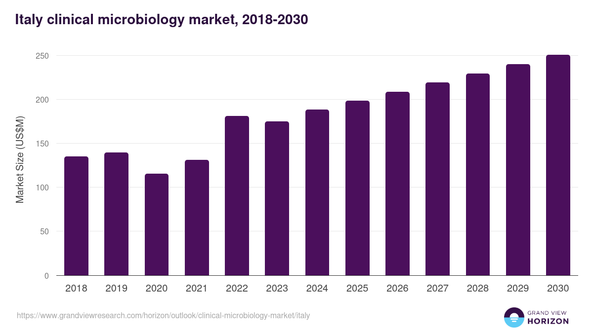 Italy clinical microbiology market, 2018-2030 (US$M)