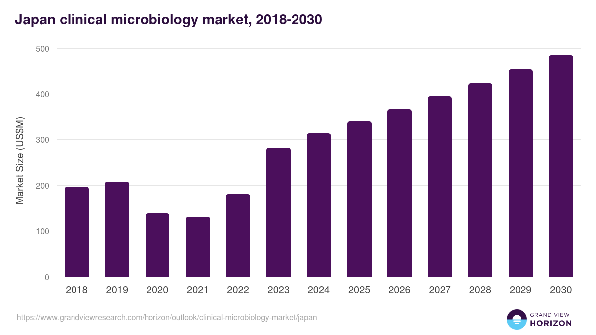 Japan clinical microbiology market, 2018-2030 (US$M)