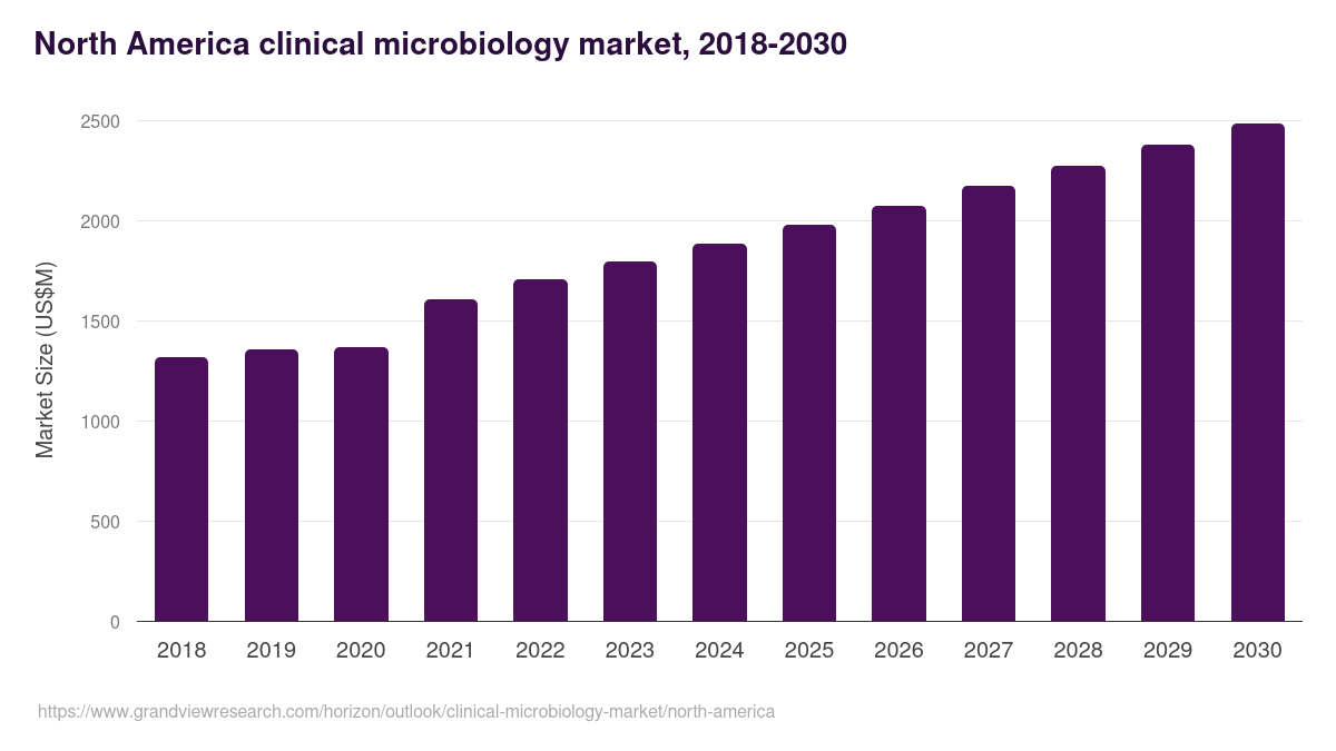 North America clinical microbiology market, 2018-2030 (US$M)