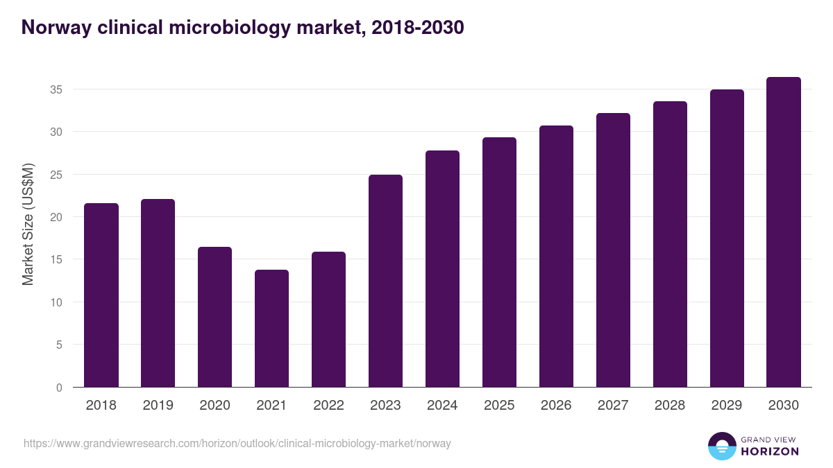 Norway clinical microbiology market, 2018-2030 (US$M)