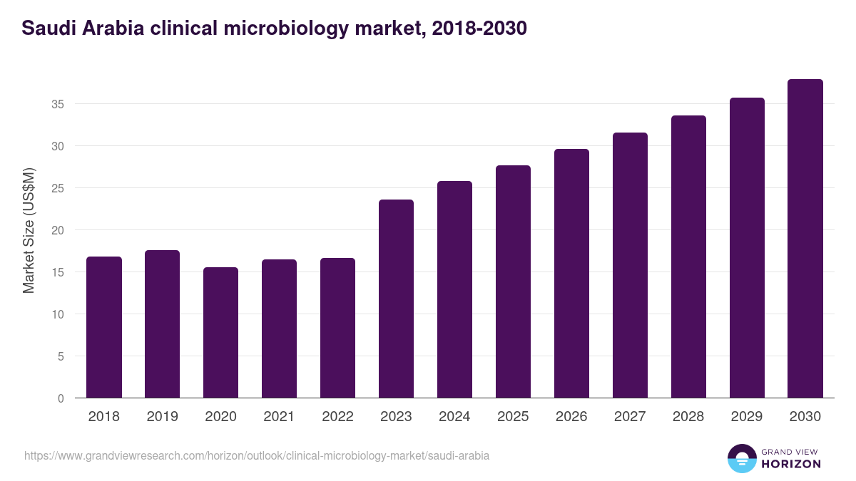 Saudi Arabia clinical microbiology market, 2018-2030 (US$M)
