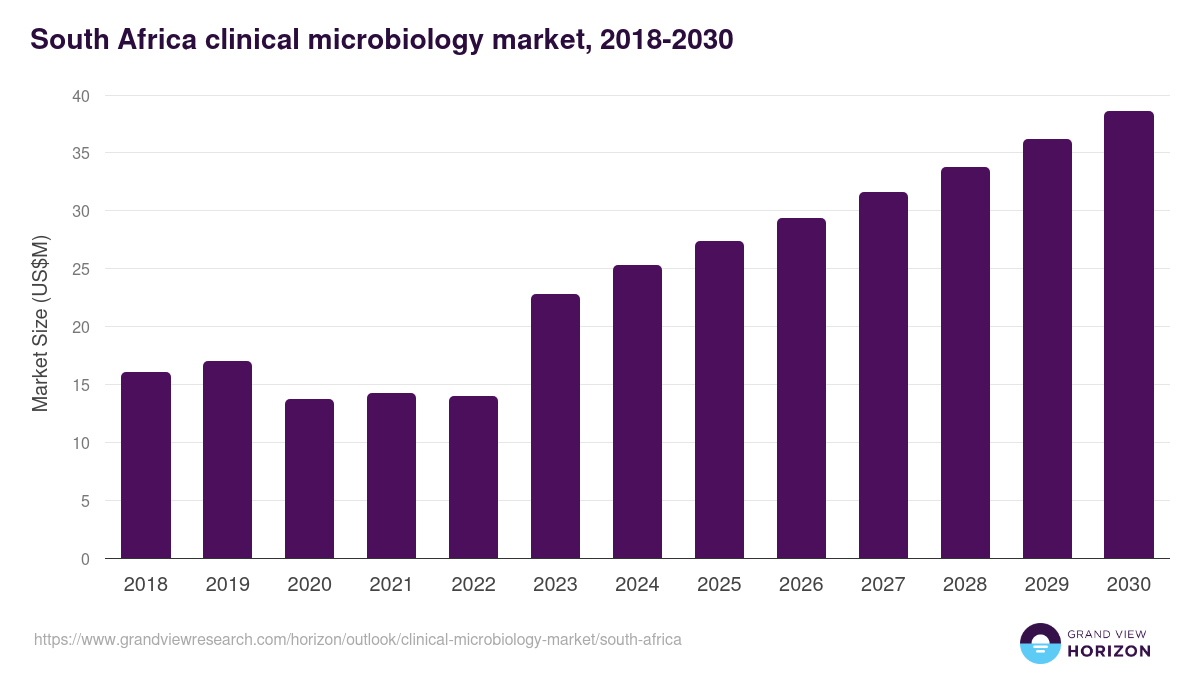 South Africa clinical microbiology market, 2018-2030 (US$M)