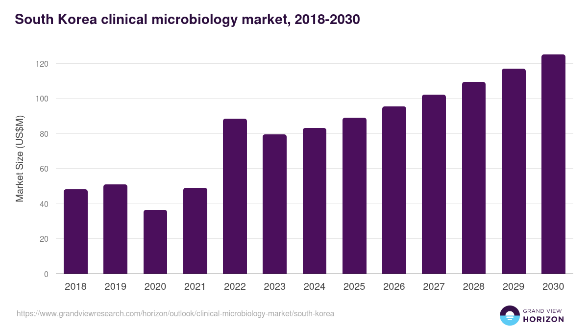 South Korea clinical microbiology market, 2018-2030 (US$M)