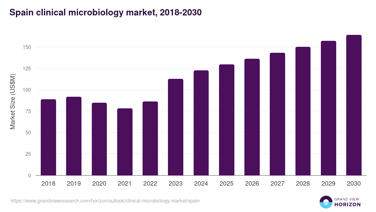 Spain clinical microbiology market, 2018-2030 (US$M)