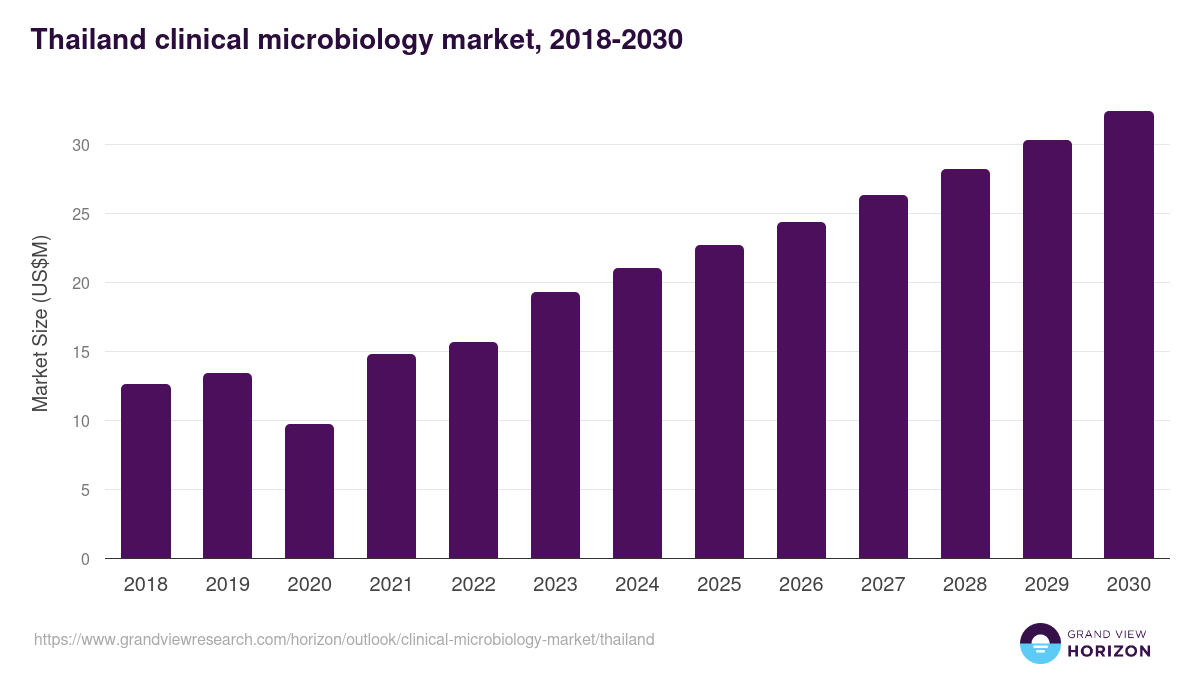 Thailand clinical microbiology market, 2018-2030 (US$M)