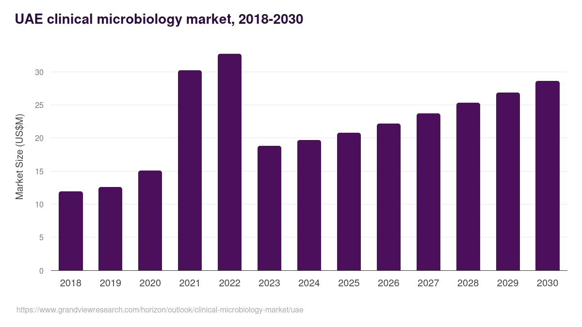 UAE clinical microbiology market, 2018-2030 (US$M)