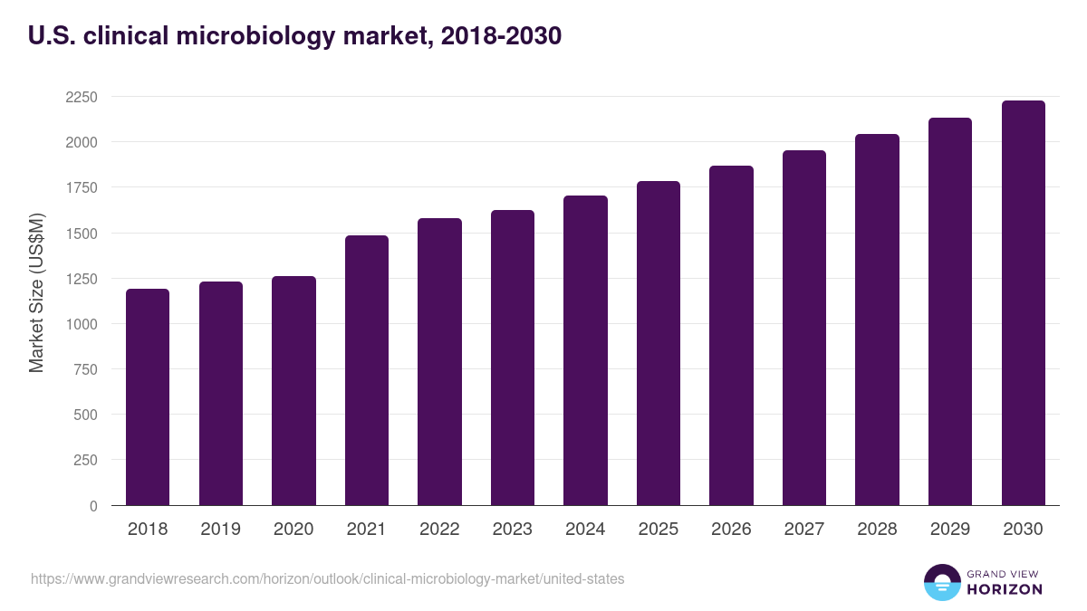 U.S. clinical microbiology market, 2018-2030 (US$M)