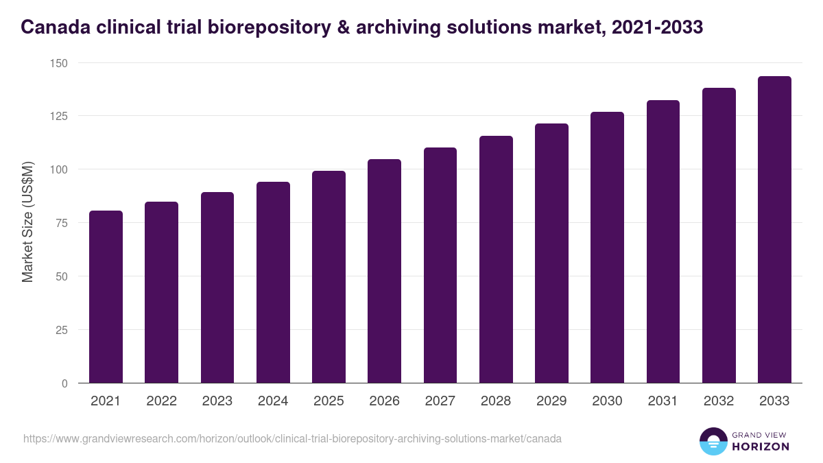 Canada clinical trial biorepository & archiving solutions market, 2021-2033 (US$M)