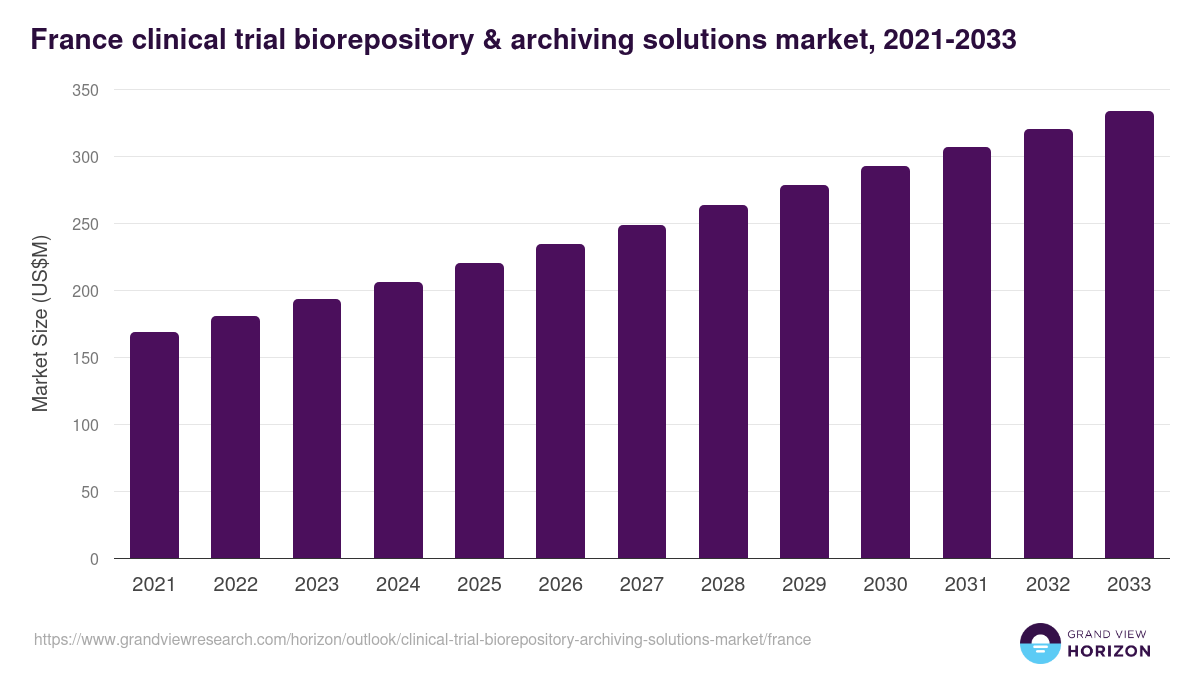 France clinical trial biorepository & archiving solutions market, 2021-2033 (US$M)